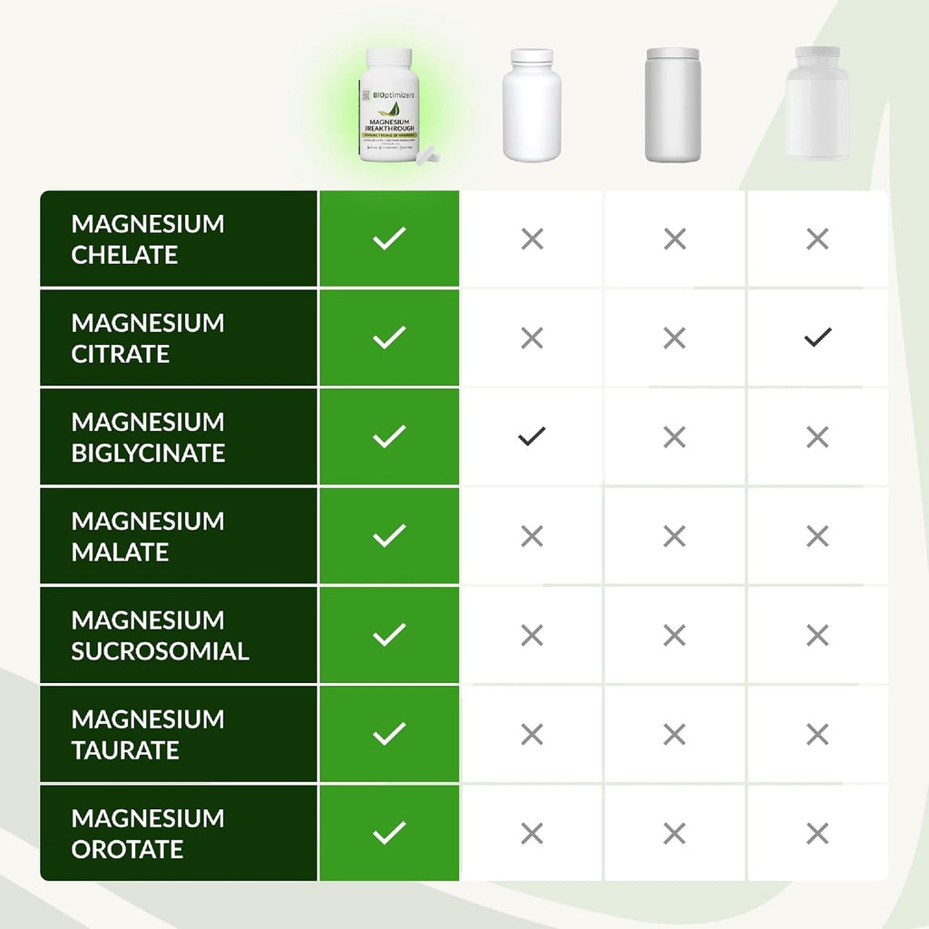 BIOptimizers Magnesium Breakthrough — 7 Forms of Magnesium, 60 Capsules